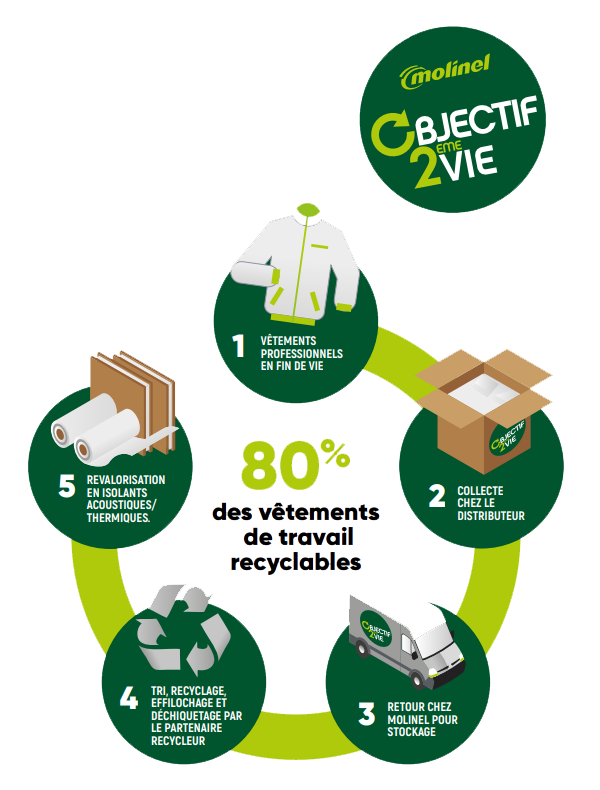 Recyclage-Objectif-Seconde-Vie-Molinel