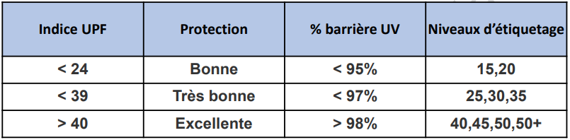 Categories de protection anti uv solaire