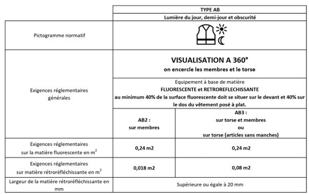 norme en 17353 Type AB matière Fluorescente et Rétroréfléchissante molinel