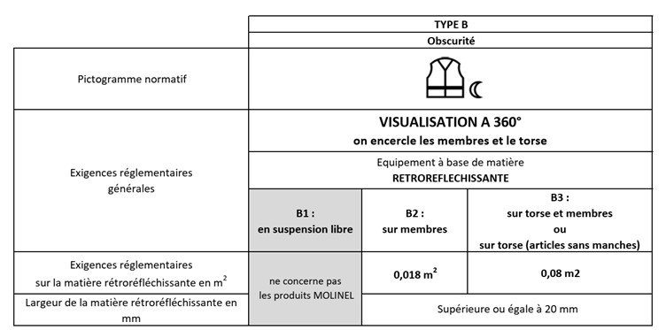 norme en 17353 Type B matière Rétroréfléchissante molinel