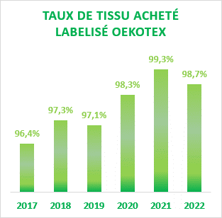 Molinel Oekotex Taux de tissu